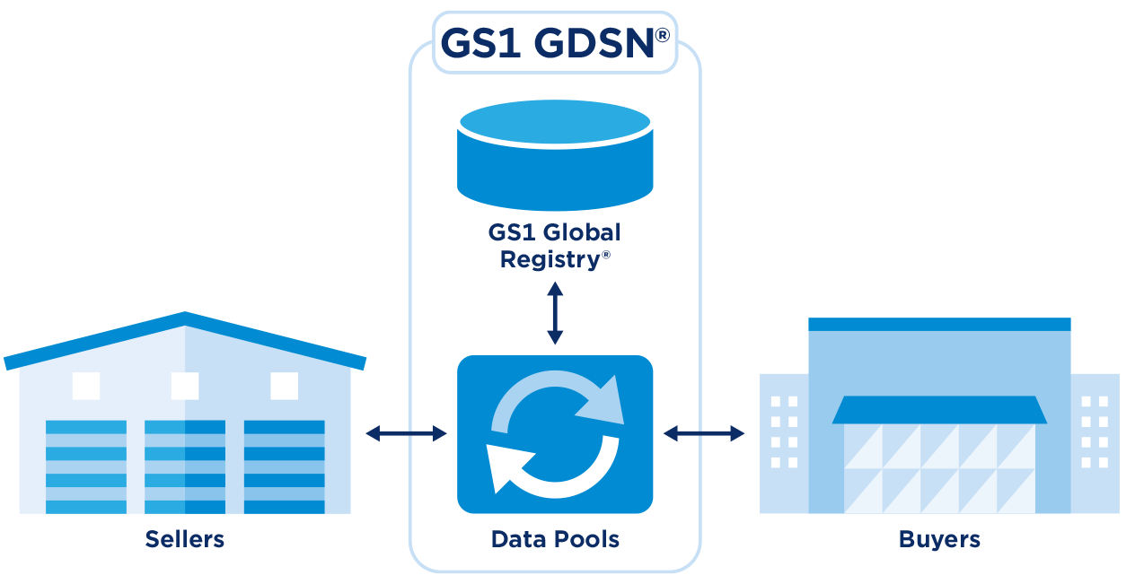 GDSN – Mit verfügbaren & korrekten Produktinformationen zum Erfolg.